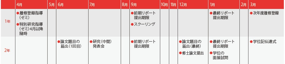 入学から修了までの流れ